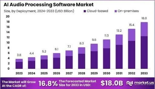 AI Audio Processing Software Market