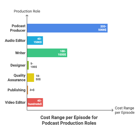 Bar chart showing estimated cost ranges per episode for podcast production roles including podcast producer, audio editor, writer, designer, quality assurance, publishing, and video editor.