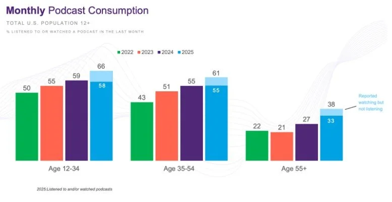 Monthly podcast listening data according to age range