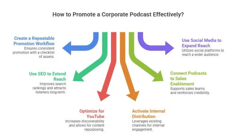 How Promote a Corporate Podcast Effectively?