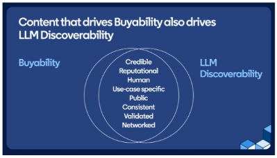 Content that drives Buyability also drives LLM Discoverability