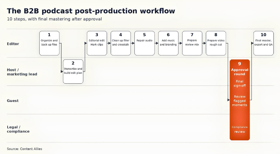 The B2B Podcast Post-Production Workflow