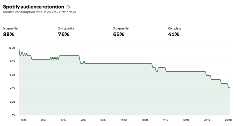 What podcast repurposing with Content Allies looks like in practice