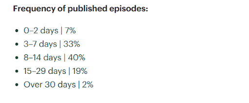 Frequency of published episodes