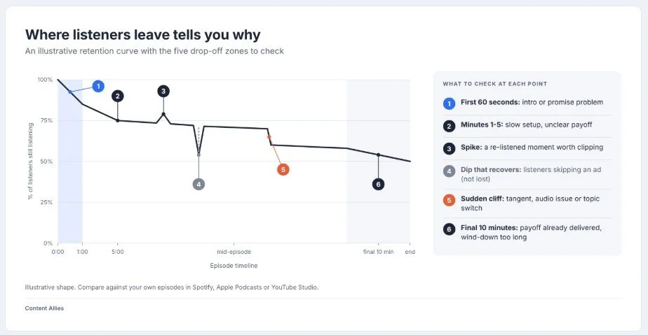 Illustrative podcast retention chart linking listener drop-offs, spikes, and dips to potential issues with intros, pacing, ads, topic changes, and endings.
