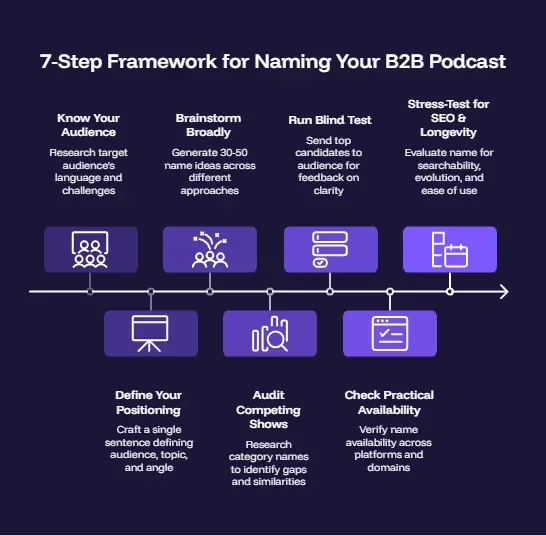 7 step framework for naming your B2B podcast