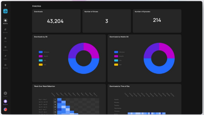 This helps teams track campaign-specific mid-rolls, event promotions, or sponsor reads inside episodes.