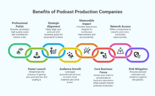 Infographic outlining the benefits of working with podcast production companies, including professional polish, strategic alignment, measurable impact, network access, faster launch, audience growth, core business focus, and risk mitigation.