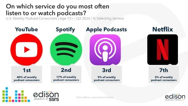 On which service do you most often listen to or watch podcasts?
