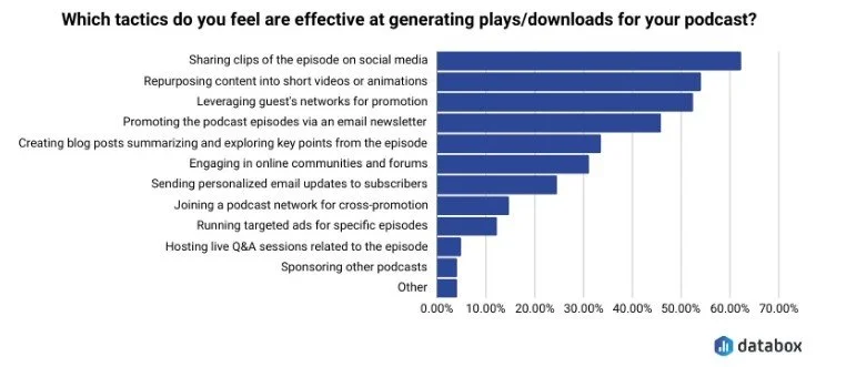Which tactics do you feel are effective at generating plays/downloads for your podcast?