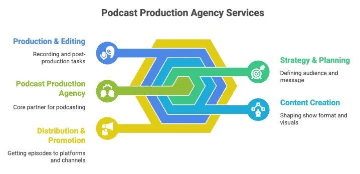 Podcast Production Agency Services
