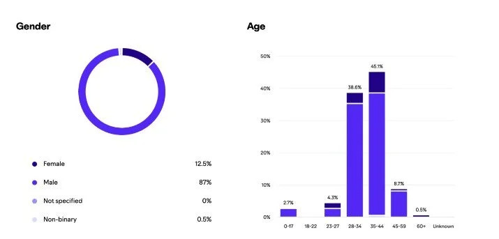 Audience data from Spotify for Podcasters