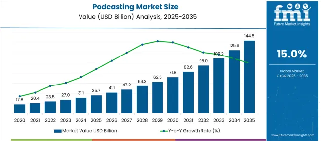 Bar and line chart showing global podcasting market size growth from 2020 to 2035, with market value steadily increasing and a projected CAGR of around 15%.