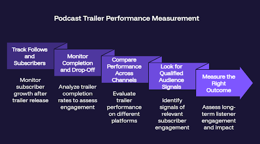 Podcast Trailer Performance Measurement