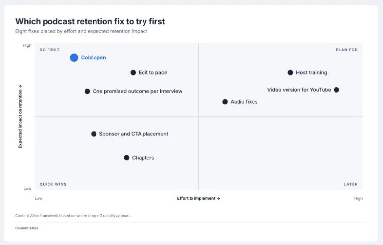 Podcast retention priority chart comparing eight fixes by effort and expected impact, highlighting cold opens and pacing edits as high-impact, lower-effort options.