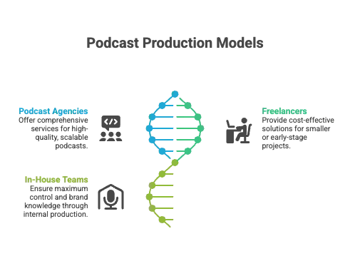 Podcast Production Models