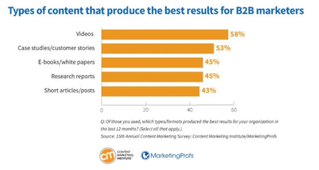 Bar chart showing video as the top-performing B2B content format.