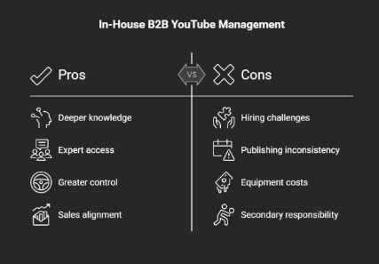 In-House B2B YouTube Management