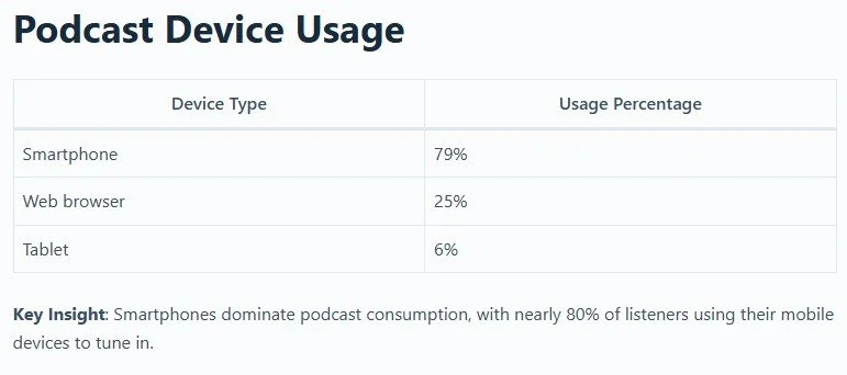 A big part of what’s fueling this growth is listening on mobile devices 500