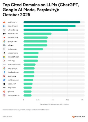 Top Cited Domains on LLMs: October 2025