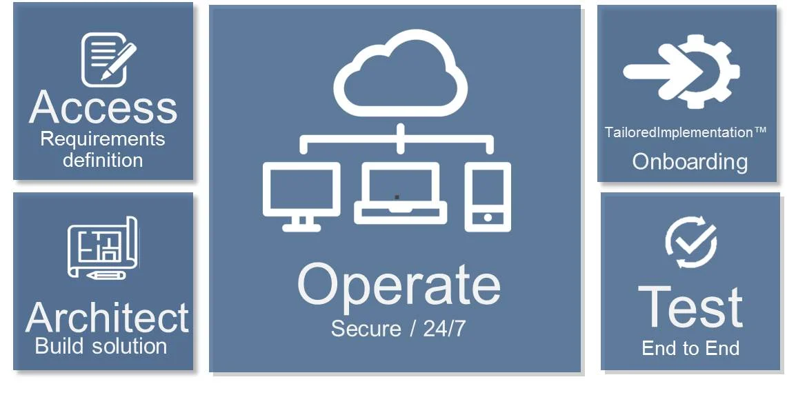 The Cloud Proven Process