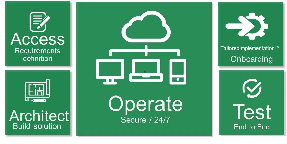RecoverCloud™ Process