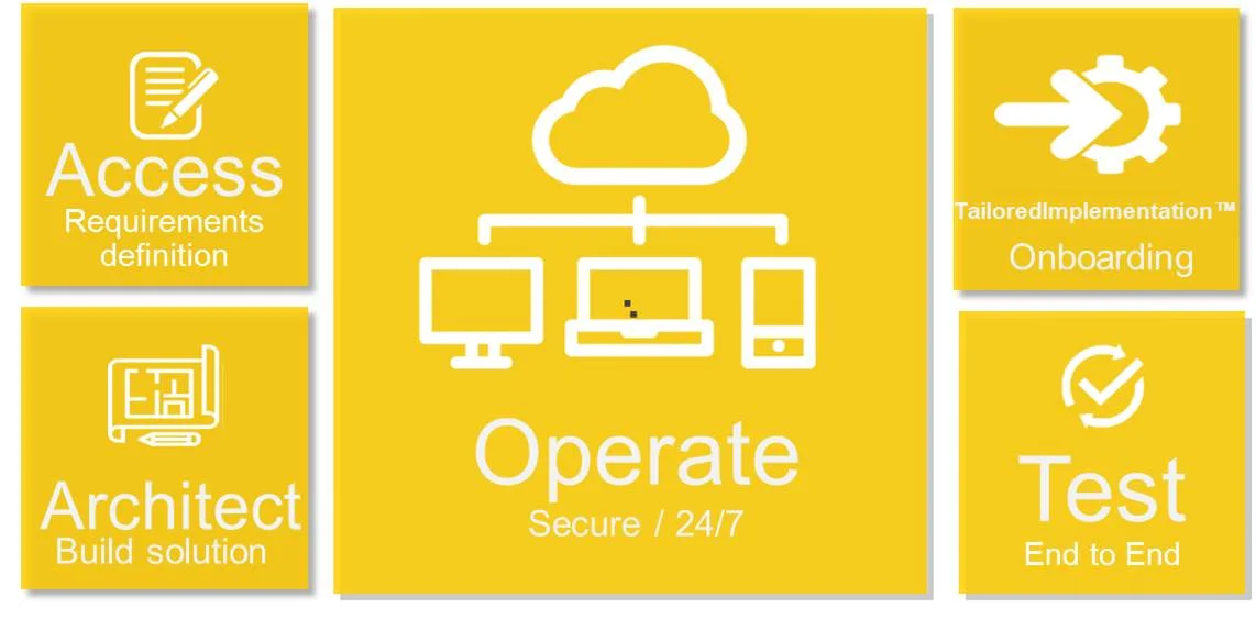The Cloud Proven Process