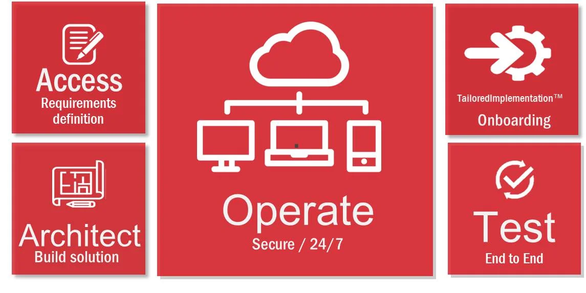 The Cloud Proven Process