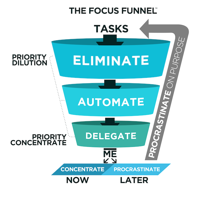 Focus Funnel Image