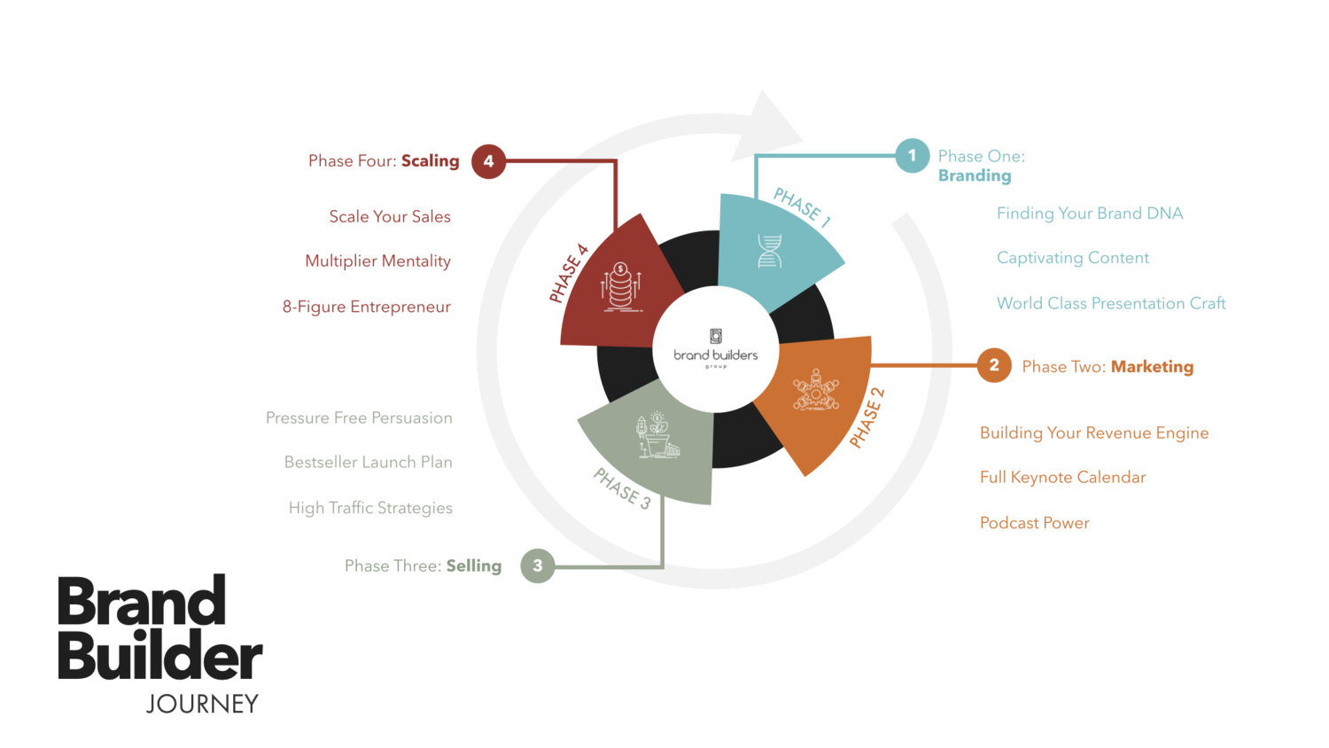 Brand Builder Journey Diagram