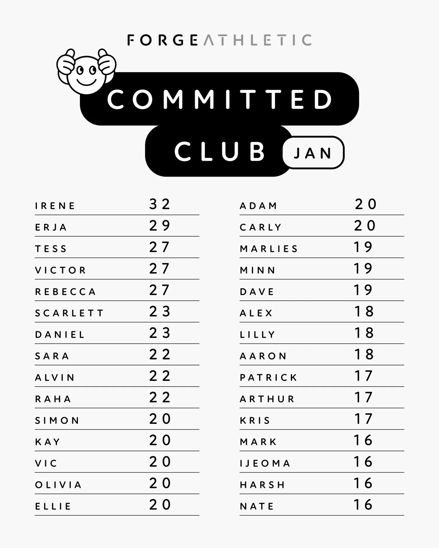 Committed Club | January
-
Starting the year off strong! 💪🏼 
-
16+ CrossFit or Olympic Lifting sessions in January, awesome work team!
-
⚒️ #forgeathletic