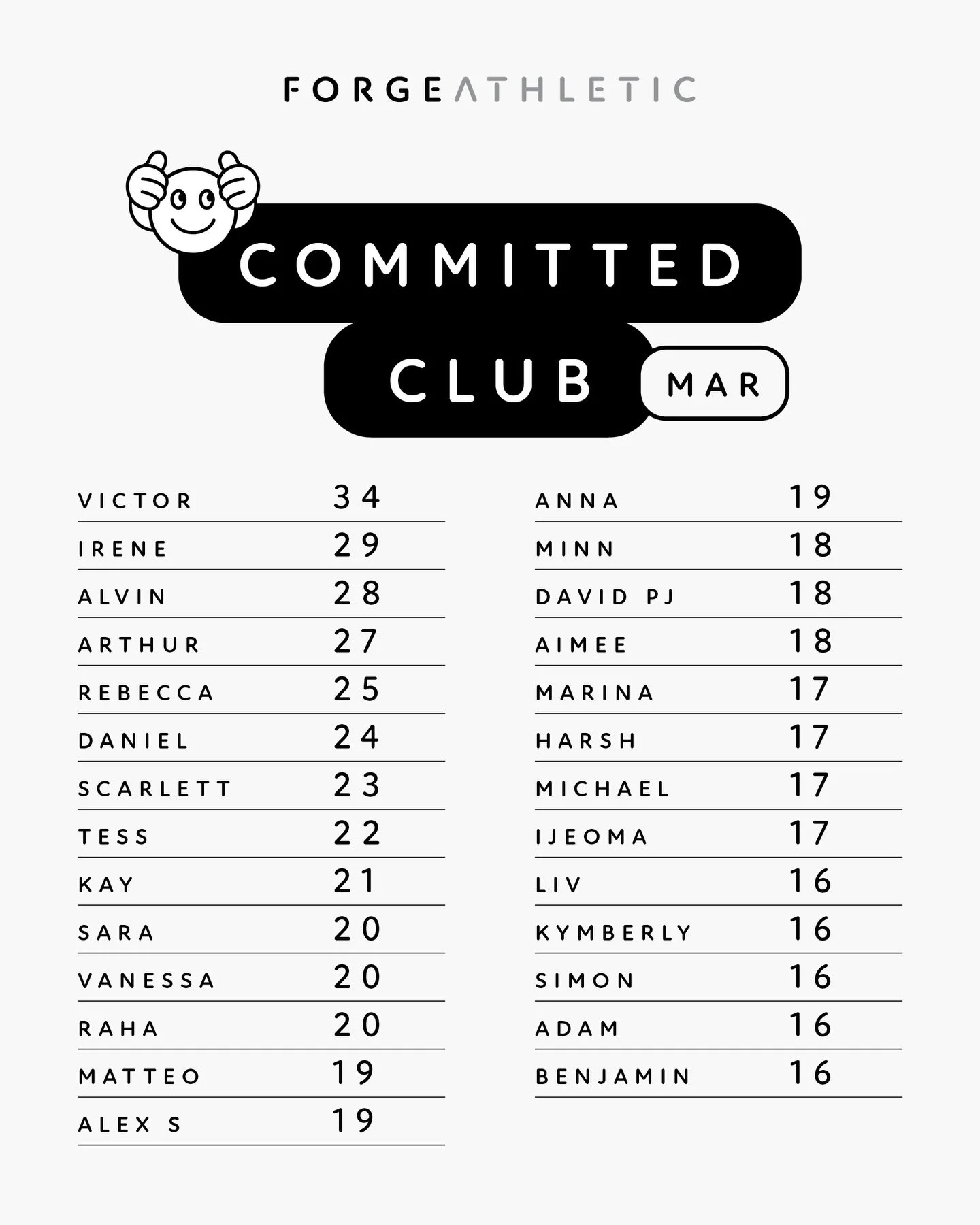 Committed Club | March
-
16+ sessions are easy to make with a team like this 👆🏼
-
Love your work 👏🏼
-
⚒️ #forgeathletic