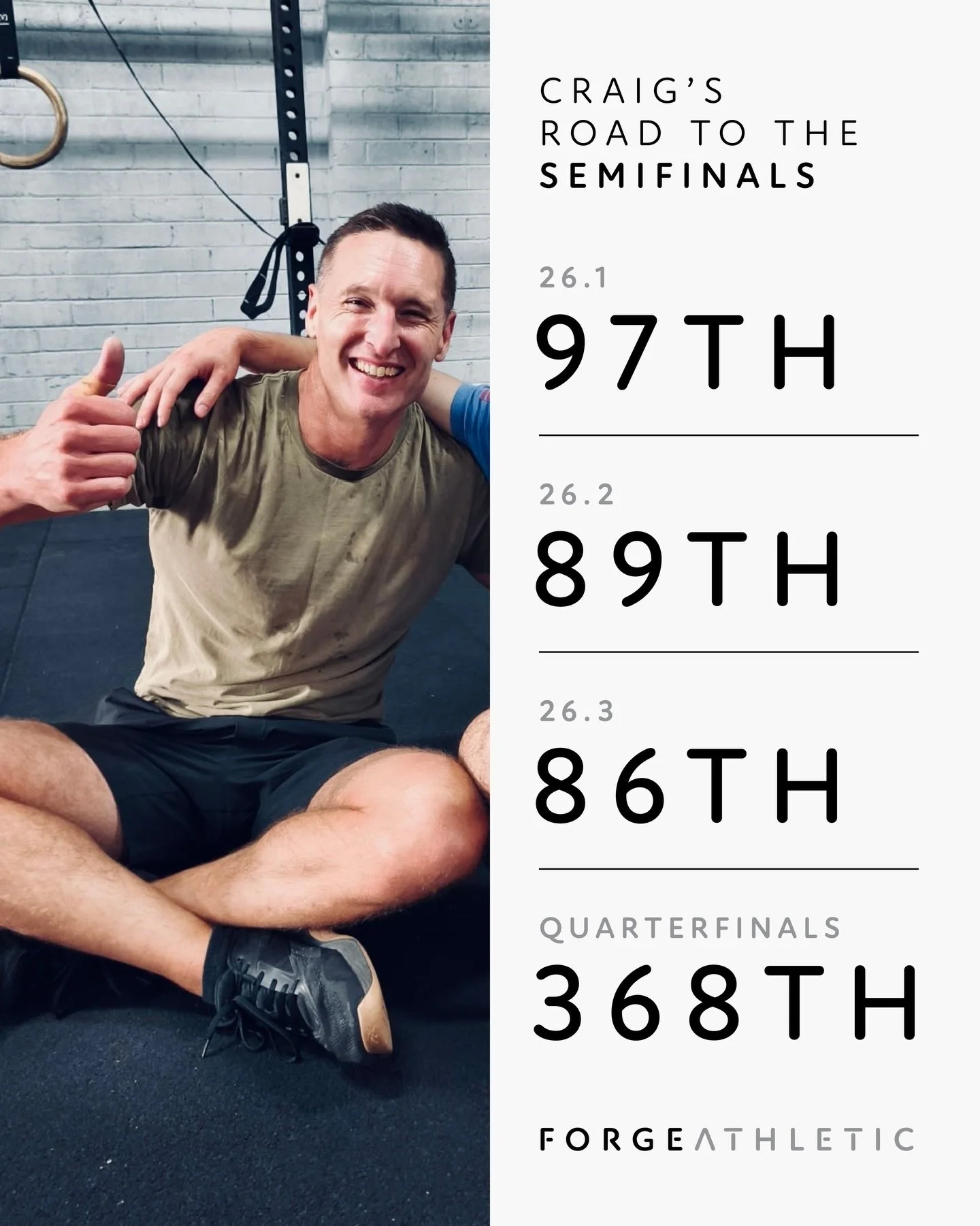 Huge congrats to Craig on qualifying for the CrossFit Games Semifinals [45-49] sitting 368 world wide. A huge achievement and well deserved. 👏🏼
-
We&rsquo;re pumped to see Craig take on the next stage 💪🏼💪🏼
-
⚒️ #forgeathletic