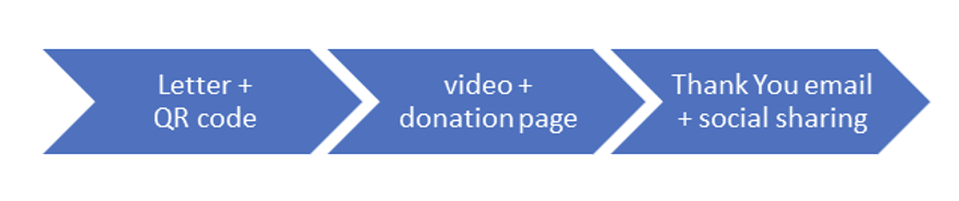 Three blue arrows in a row reading: Letter & QR code; video + donation page; and Thank You email + social sharing