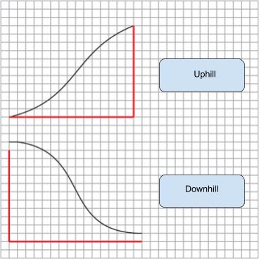 Uphill & Downhill Sections