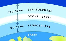 Figure 1: The atmospheric layers of the Earth