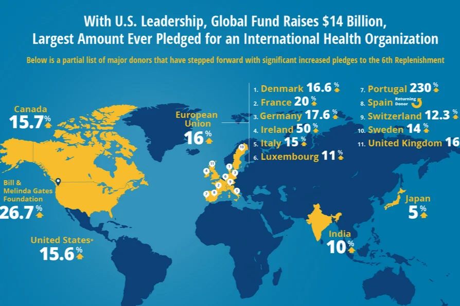 With U.S. Leadership, Global Fund Raises $14 Billion, Larget Amount Ever Pledged to an International Health Organization