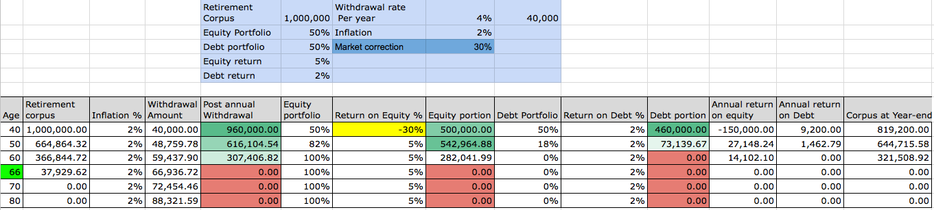 Figure 4: FIRE at 40, withdrawal prioritised from Debt first but with a 30% market correction during the first year of FIRE