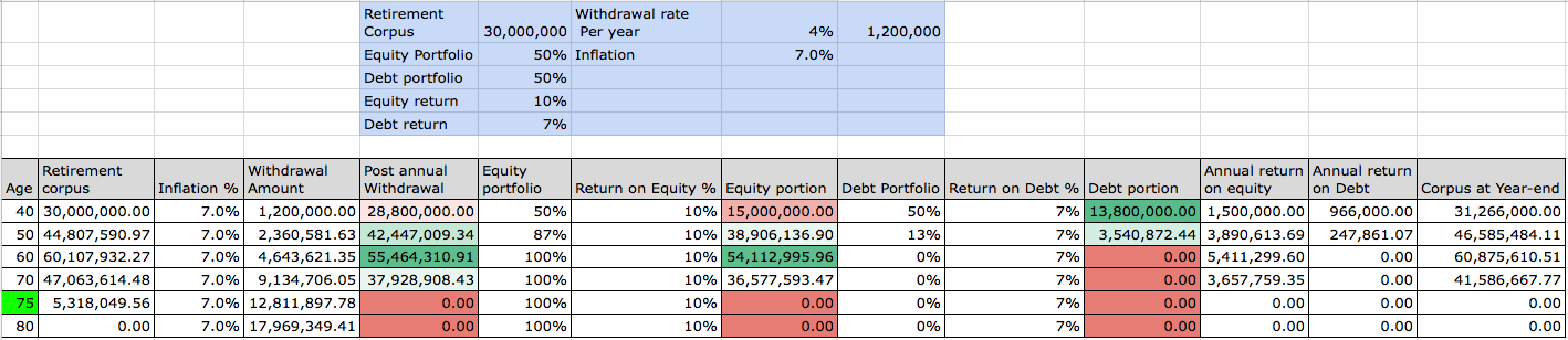 Figure 3: FIRE at 40 withdrawal prioritised from Debt first
