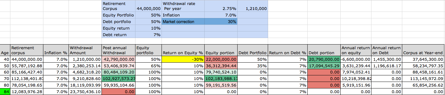 Retire at 40 - with a retirement corpus at SWR of 2.75%