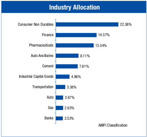Industry mix of Reliance NIFTY Jr - Oct 2018