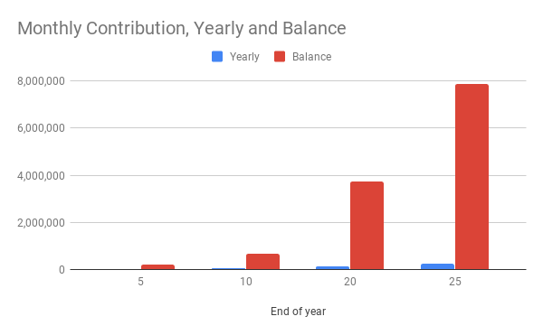 Monthly Contribution, Yearly and Balance.png