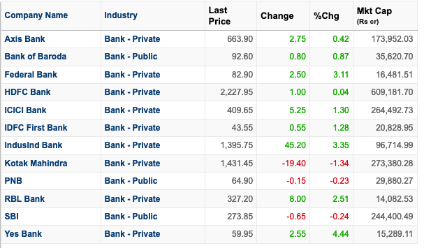 Mostly private sector banks with a few bigger public sector banks thrown in