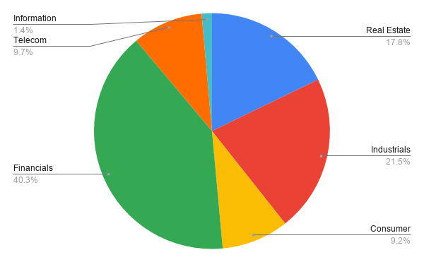 Sectoral weightage of STI