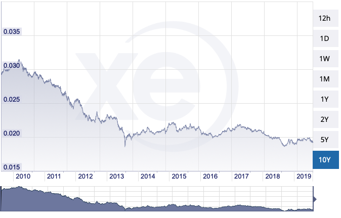 https://www.xe.com/currencycharts/?from=INR&to=SGD&view=10Y