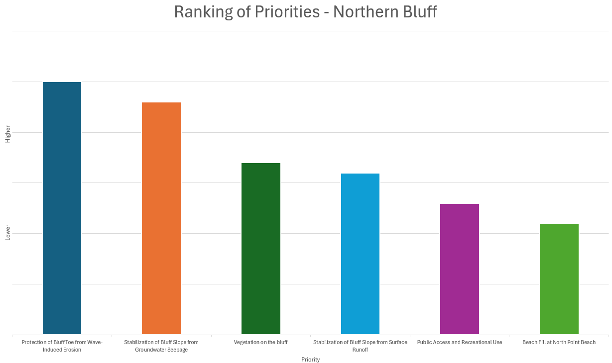 Priorities on the Bluff