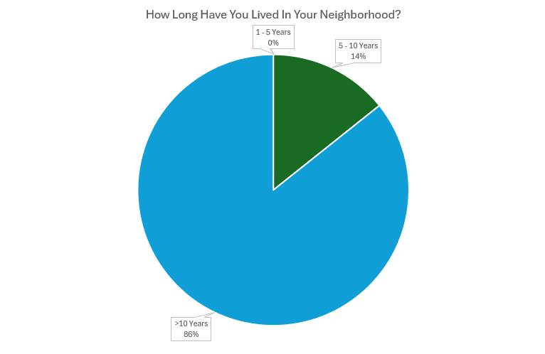 How Many Years Have You Lived In The Neighborhood?