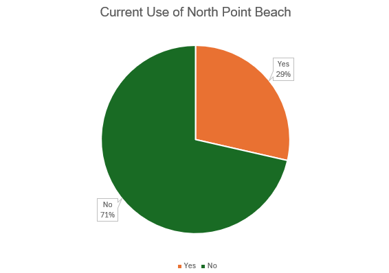 Current Use of North Point Beach