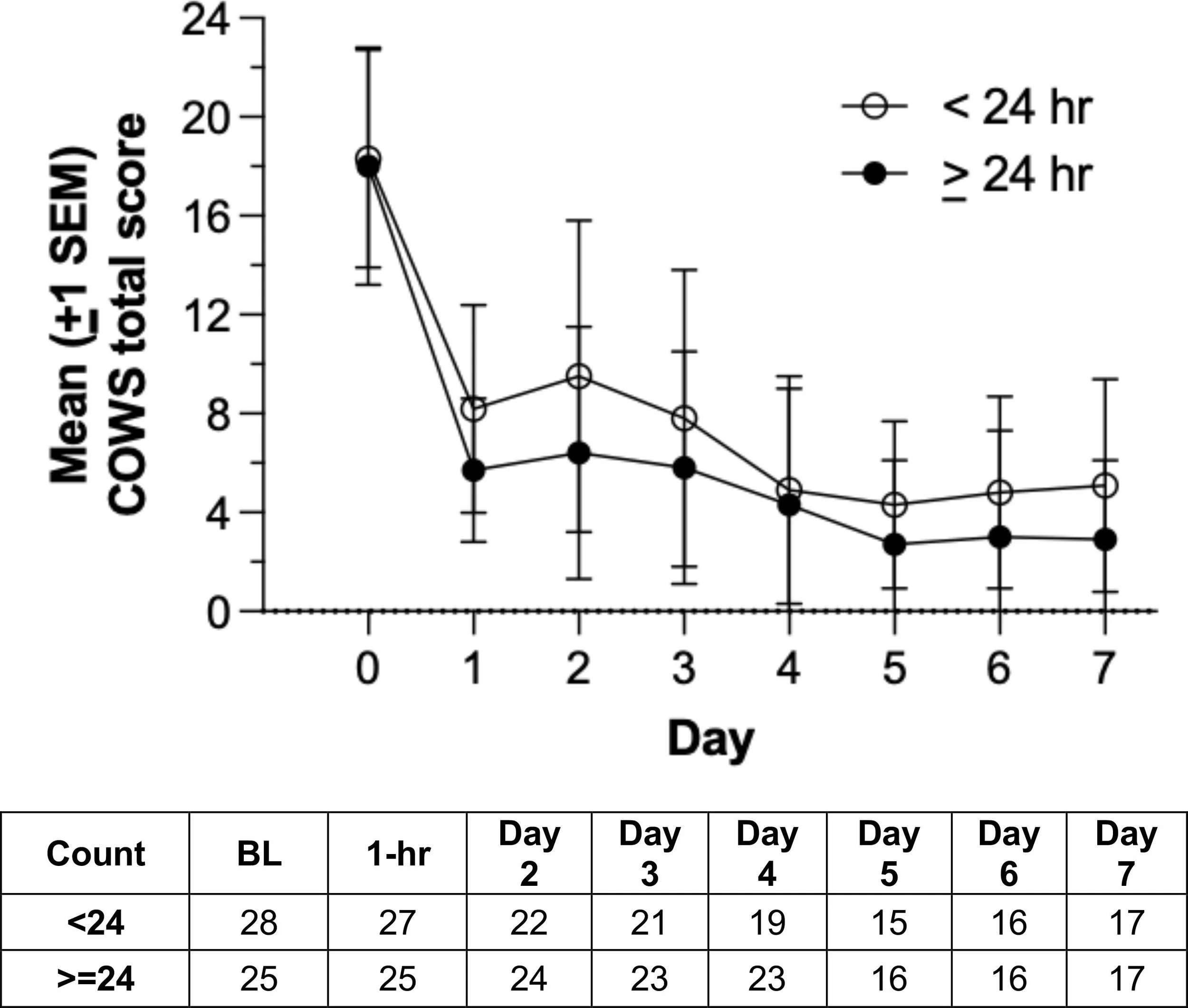 Mean COWS total score