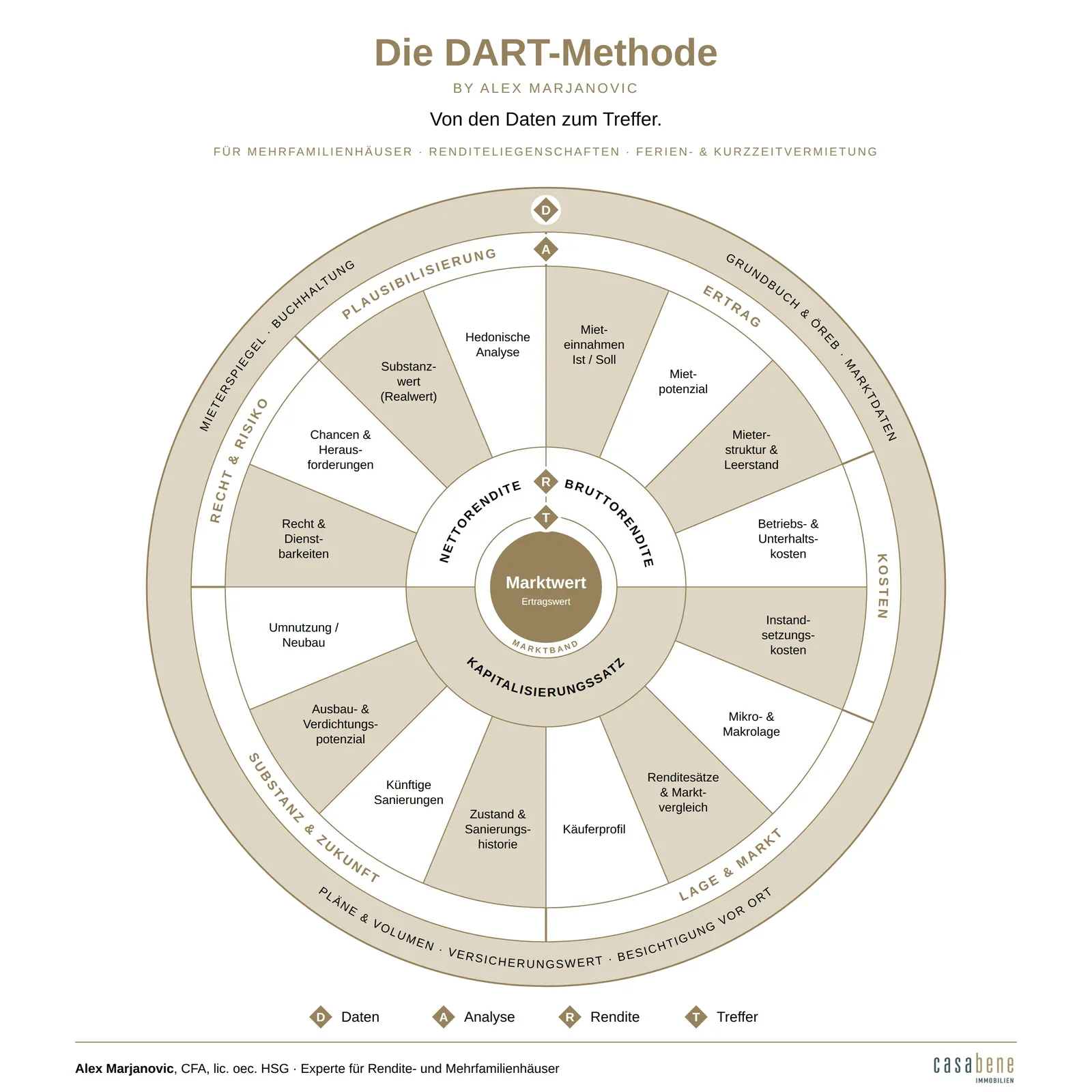 DART-Methode von Alex Marjanovic – Bewertungsverfahren für Mehrfamilienhäuser und Renditeliegenschaften: Dartscheibe mit vier Stufen Daten, Analyse, Rendite und Treffer. Im Zentrum steht der Marktwert.